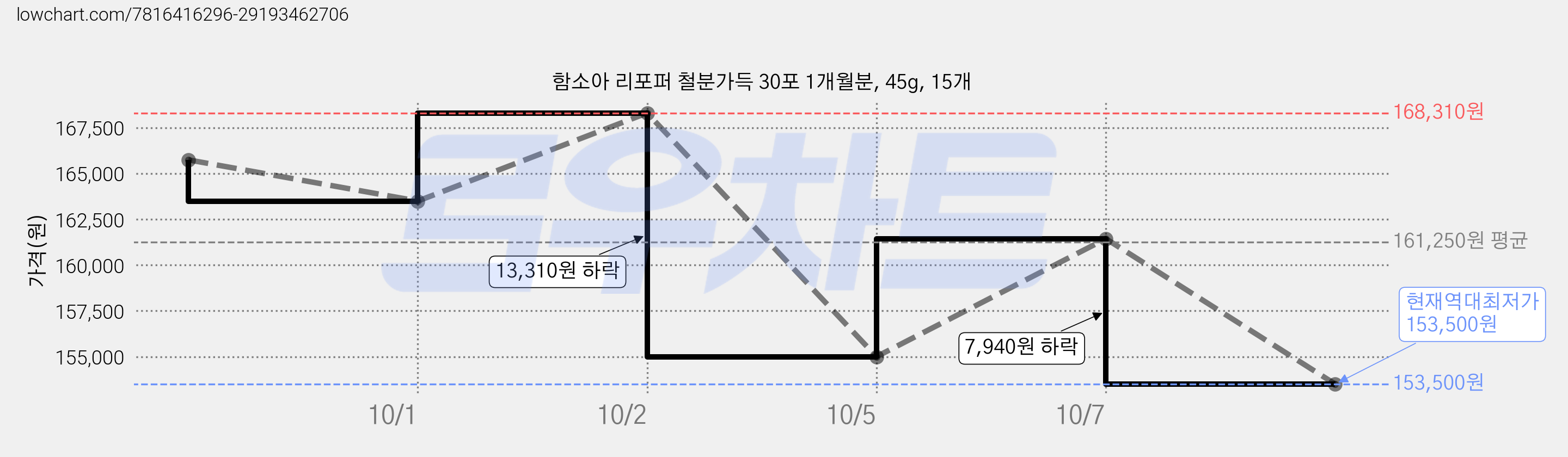 함소아 리포퍼 철분가득 30포 1개월분, 45g, 15개 가격 변동 차트, 현재가 153,500원, 역대최저가