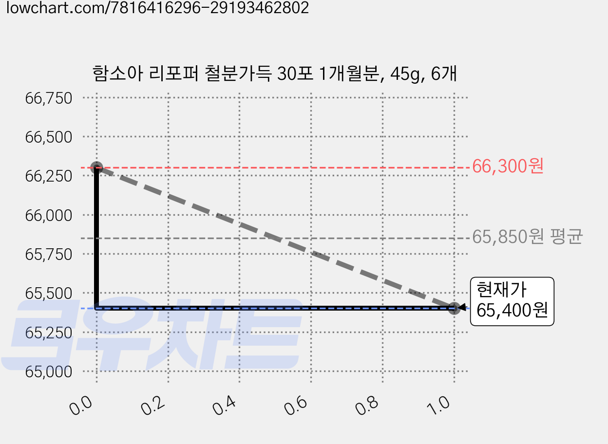 함소아 리포퍼 철분가득 30포 1개월분, 45g, 6개 가격 변동 차트, 현재가 64,400원, 역대최저가