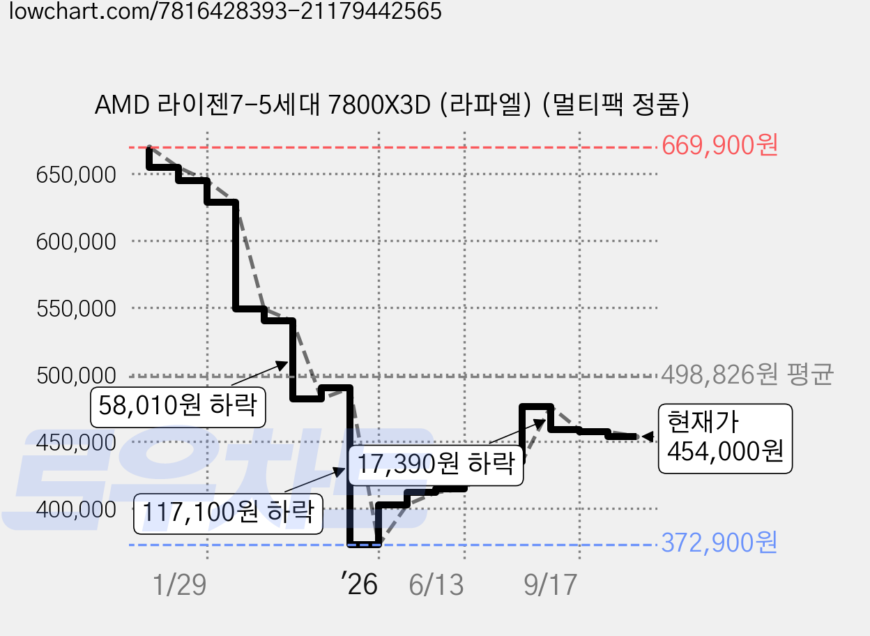 AMD 라이젠7-5세대 7800X3D (라파엘) (멀티팩 정품) 가격 변동 차트, 현재가 454,000원, 관측 최저가 372,900원