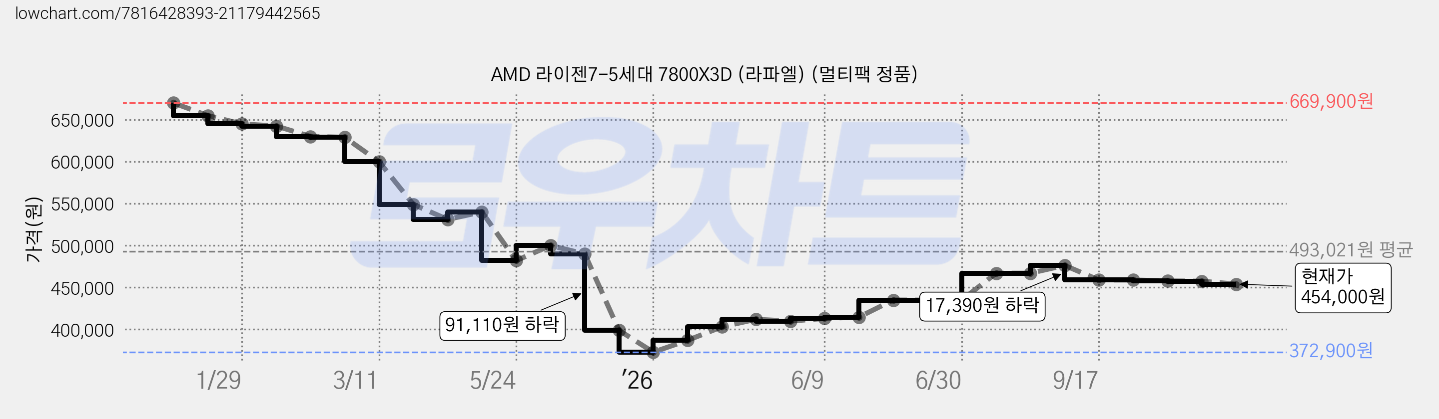 AMD 라이젠7-5세대 7800X3D (라파엘) (멀티팩 정품) 가격 변동 차트, 현재가 454,000원, 관측 최저가 372,900원