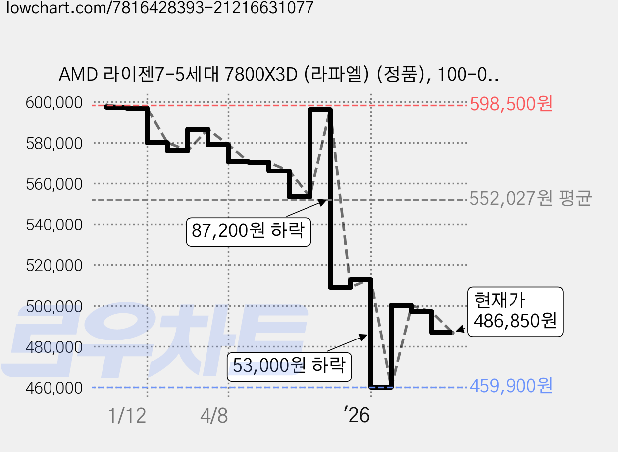 AMD 라이젠7-5세대 7800X3D (라파엘) (정품), 100-000000910 가격 변동 차트, 현재가 486,850원, 관측 최저가 459,900원