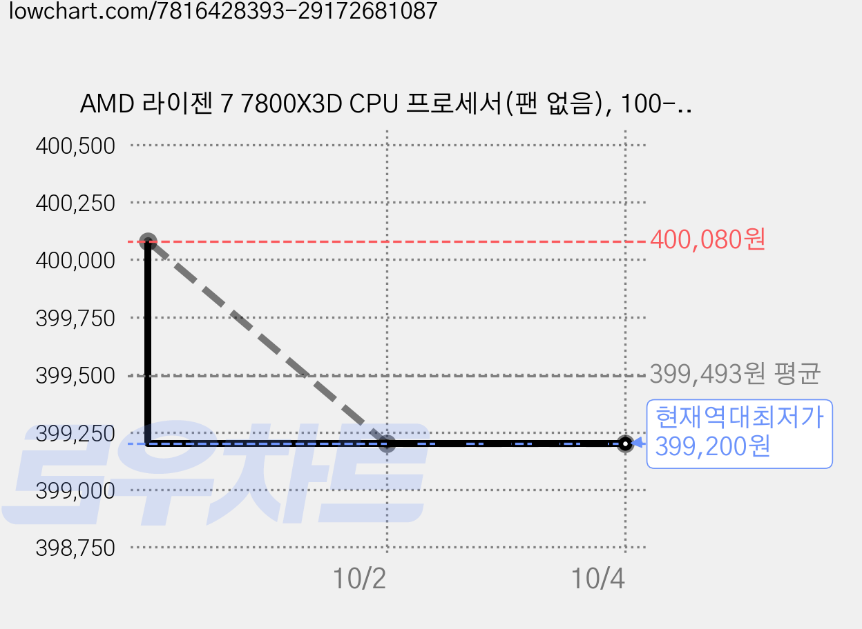 AMD 라이젠 7 7800X3D CPU 프로세서(팬 없음), 100-000000910 가격 변동 차트, 현재가 399,200원, 역대최저가