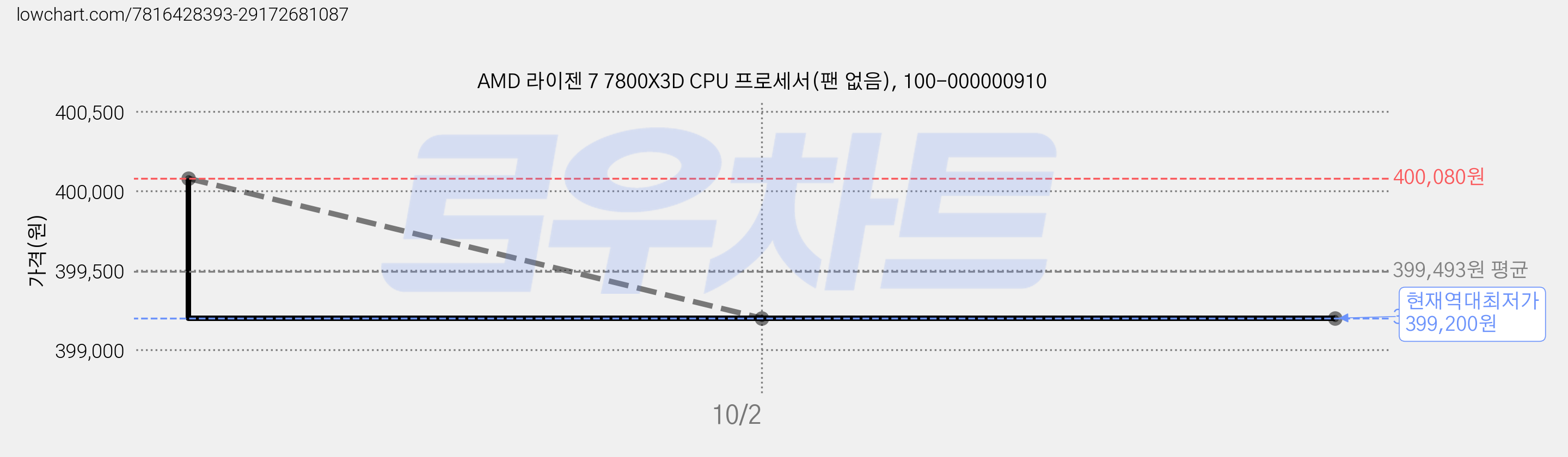 AMD 라이젠 7 7800X3D CPU 프로세서(팬 없음), 100-000000910 가격 변동 차트, 현재가 399,200원, 역대최저가