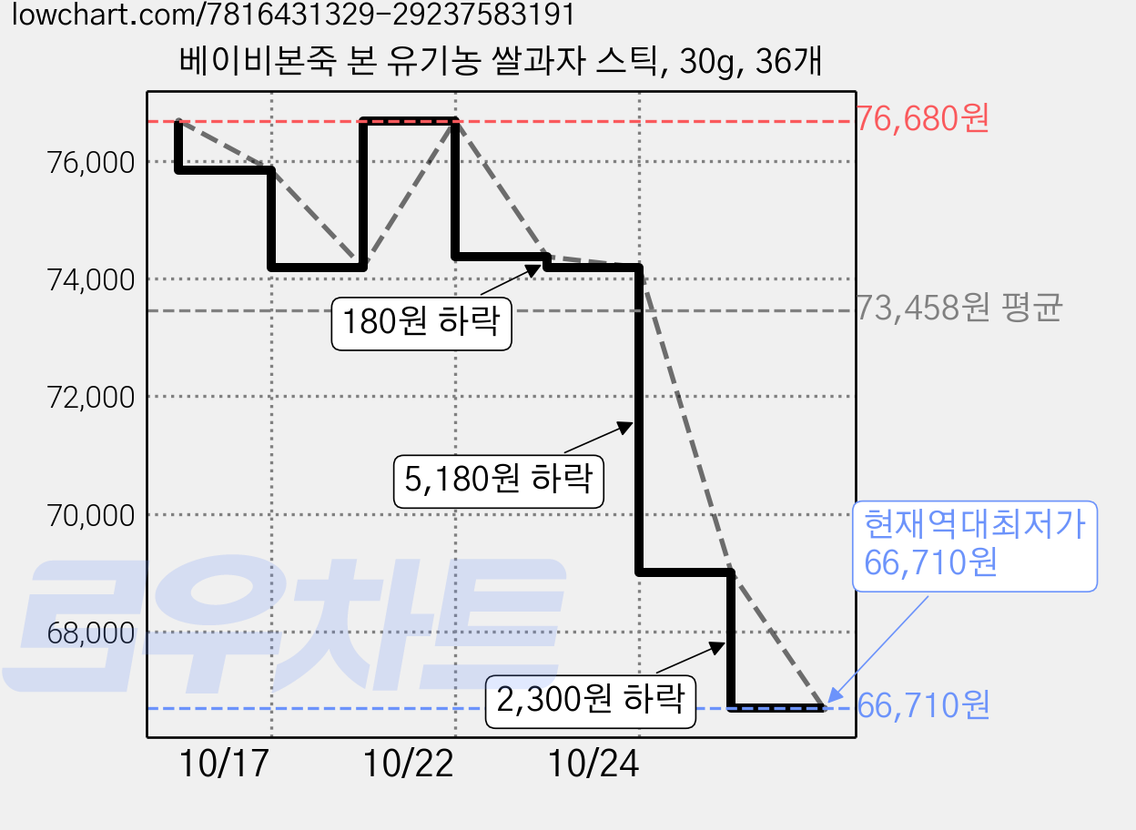 베이비본죽 본 유기농 쌀과자 스틱, 30g, 36개 가격 변동 차트, 현재가 66,710원, 역대최저가