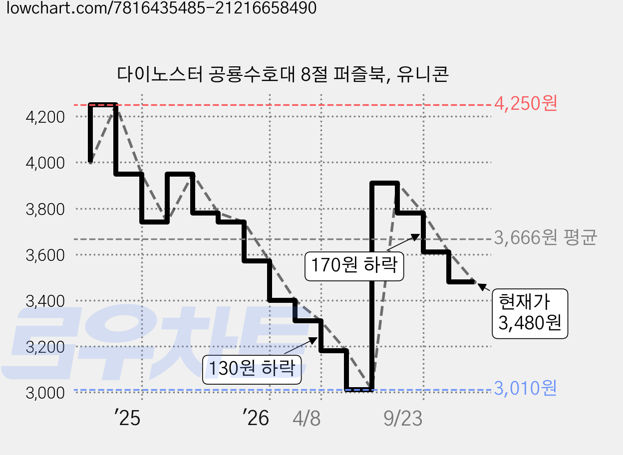 다이노스터 공룡수호대 8절 퍼즐북, 유니콘 가격 변동 차트, 현재가 3,480원, 관측 최저가 3,010원