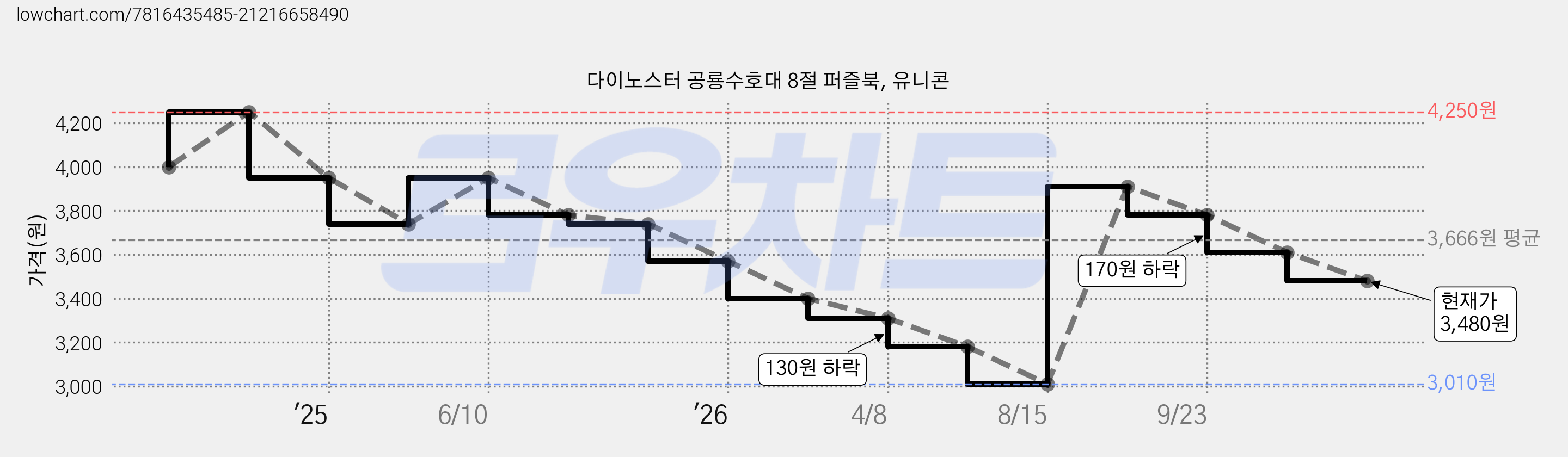 다이노스터 공룡수호대 8절 퍼즐북, 유니콘 가격 변동 차트, 현재가 3,480원, 관측 최저가 3,010원
