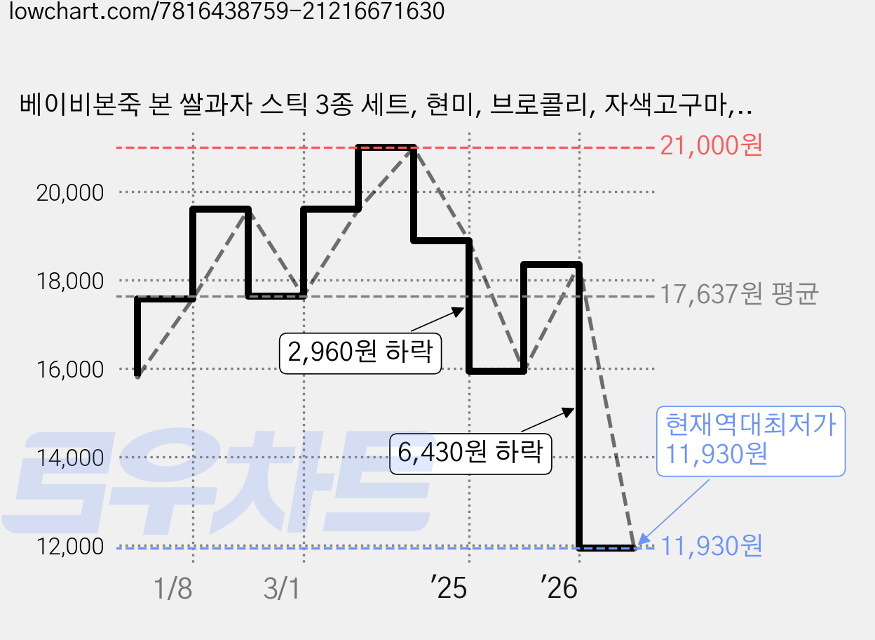 베이비본죽 본 쌀과자 스틱 3종 세트, 현미, 브로콜리, 자색고구마, 30g, 2세트 가격 변동 차트, 현재가 11,930원, 역대최저가