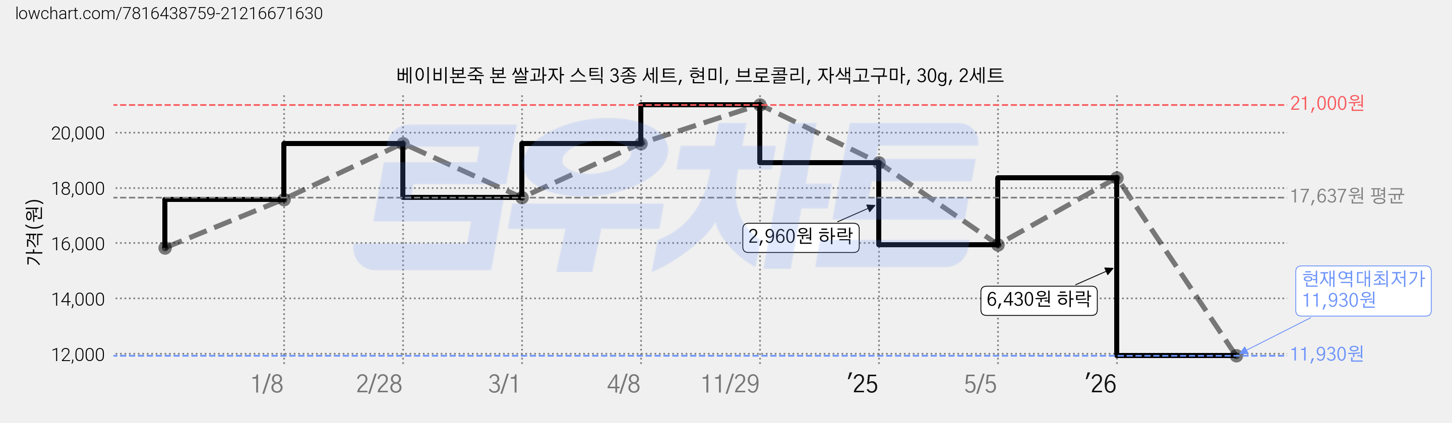베이비본죽 본 쌀과자 스틱 3종 세트, 현미, 브로콜리, 자색고구마, 30g, 2세트 가격 변동 차트, 현재가 11,930원, 역대최저가
