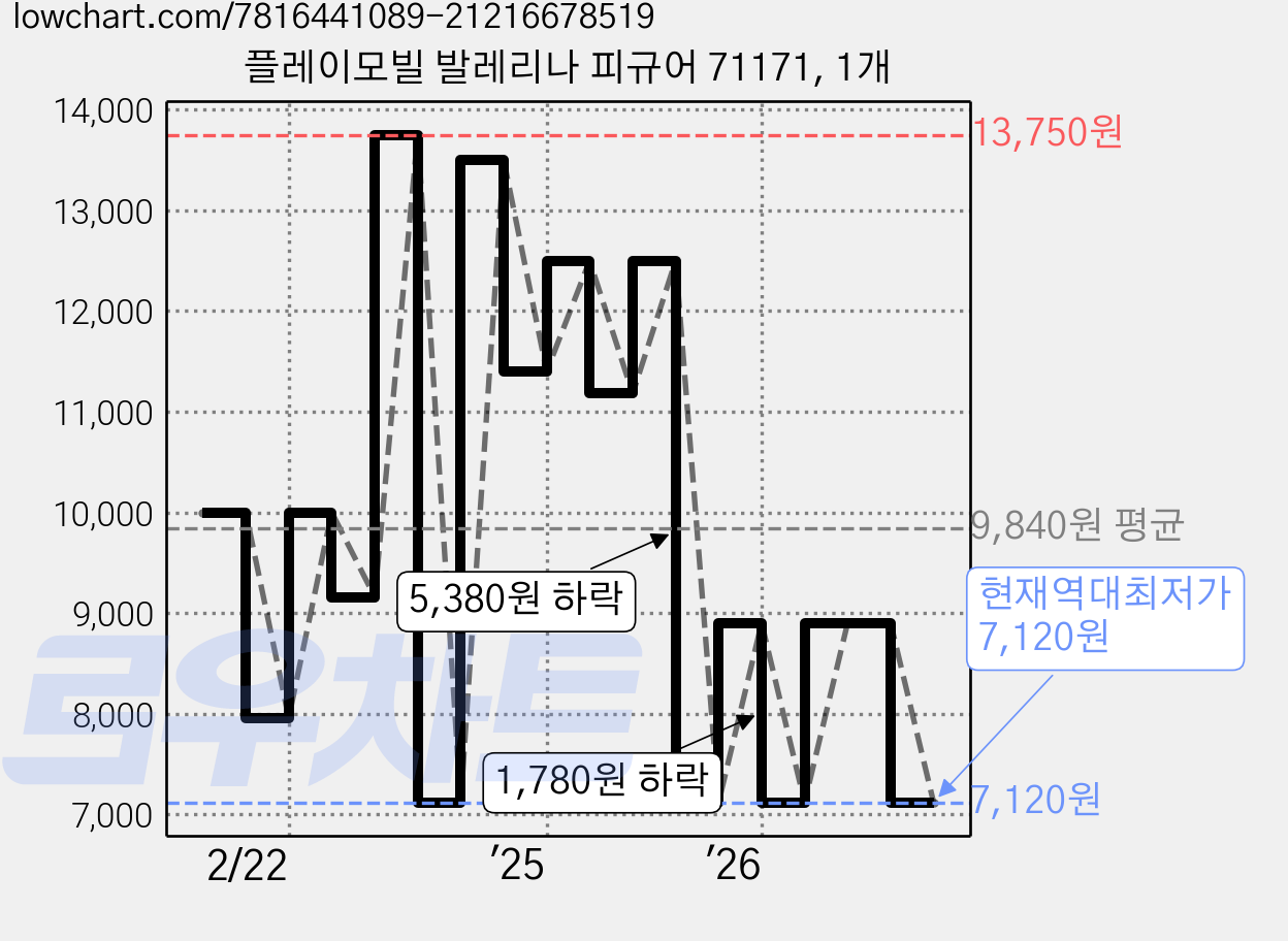 플레이모빌 발레리나 피규어 71171, 1개 가격 변동 차트, 현재가 7,120원, 역대최저가