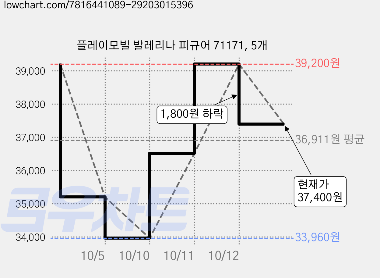 플레이모빌 발레리나 피규어 71171, 5개 가격 변동 차트, 현재가 37,400원, 관측 최저가 33,960원