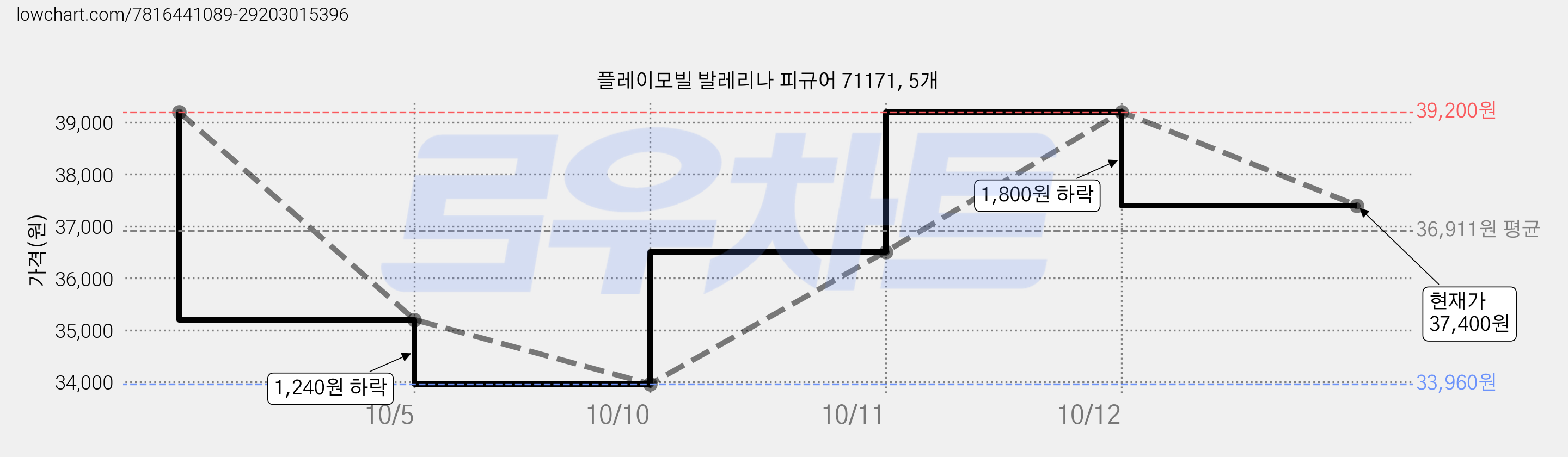 플레이모빌 발레리나 피규어 71171, 5개 가격 변동 차트, 현재가 37,400원, 관측 최저가 33,960원