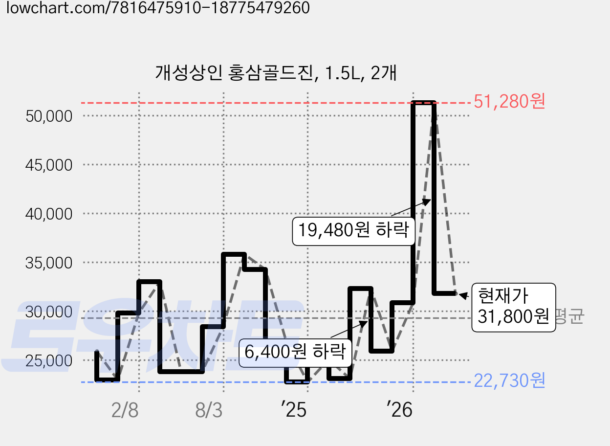 개성상인 홍삼골드진, 1.5L, 2개 가격 변동 차트, 현재가 31,800원, 관측 최저가 22,490원
