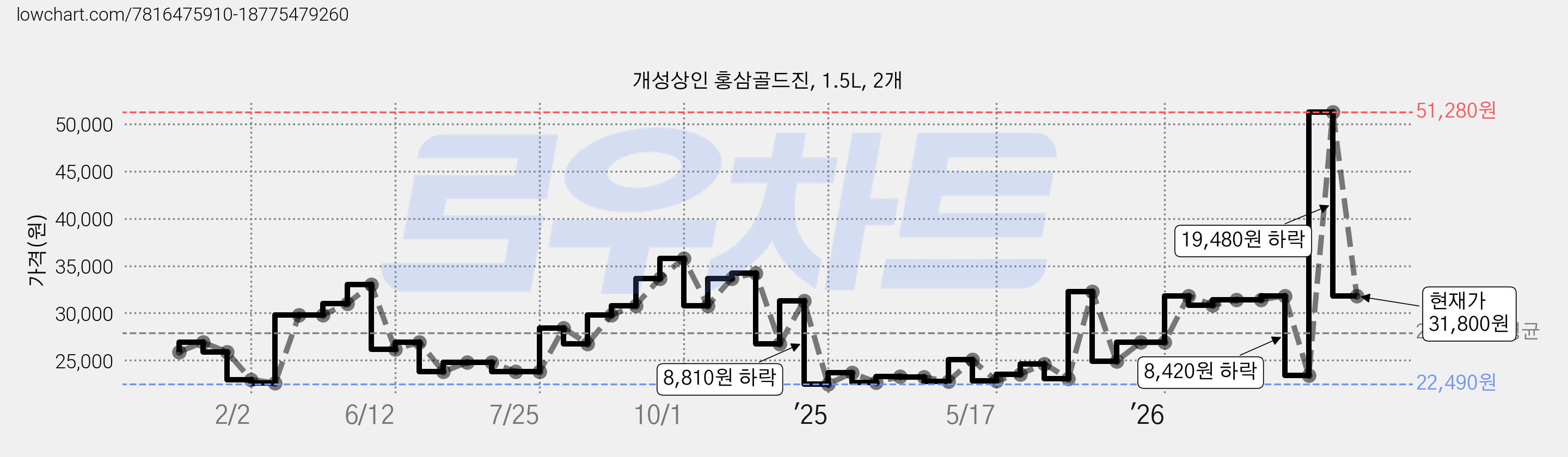 개성상인 홍삼골드진, 1.5L, 2개 가격 변동 차트, 현재가 31,800원, 관측 최저가 22,490원