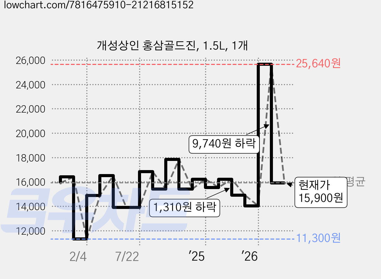 개성상인 홍삼골드진, 1.5L, 1개 가격 변동 차트, 현재가 15,900원, 관측 최저가 11,120원