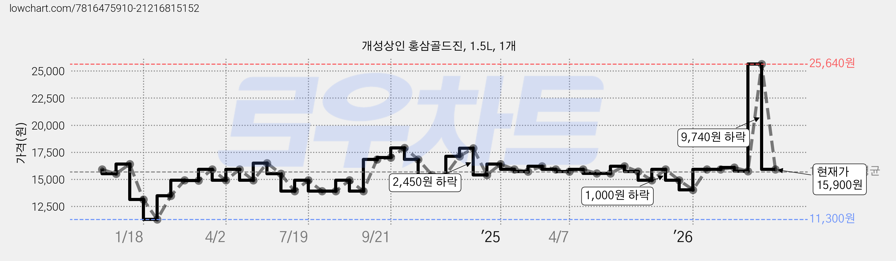 개성상인 홍삼골드진, 1.5L, 1개 가격 변동 차트, 현재가 15,900원, 관측 최저가 11,120원