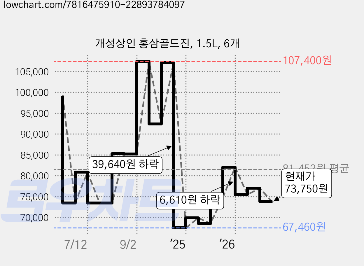 개성상인 홍삼골드진, 1.5L, 6개 가격 변동 차트, 현재가 73,750원, 관측 최저가 67,460원