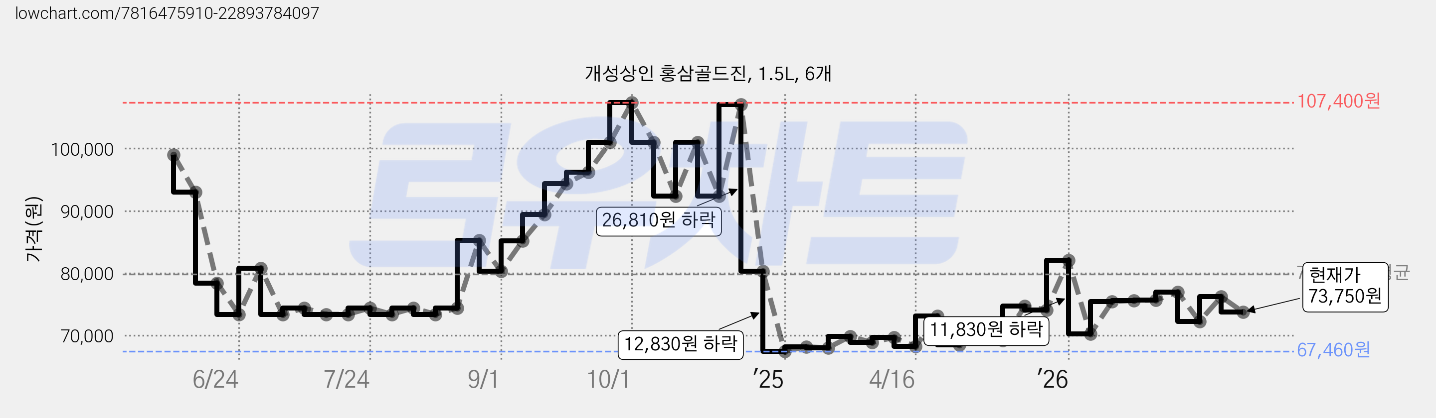 개성상인 홍삼골드진, 1.5L, 6개 가격 변동 차트, 현재가 73,750원, 관측 최저가 67,460원