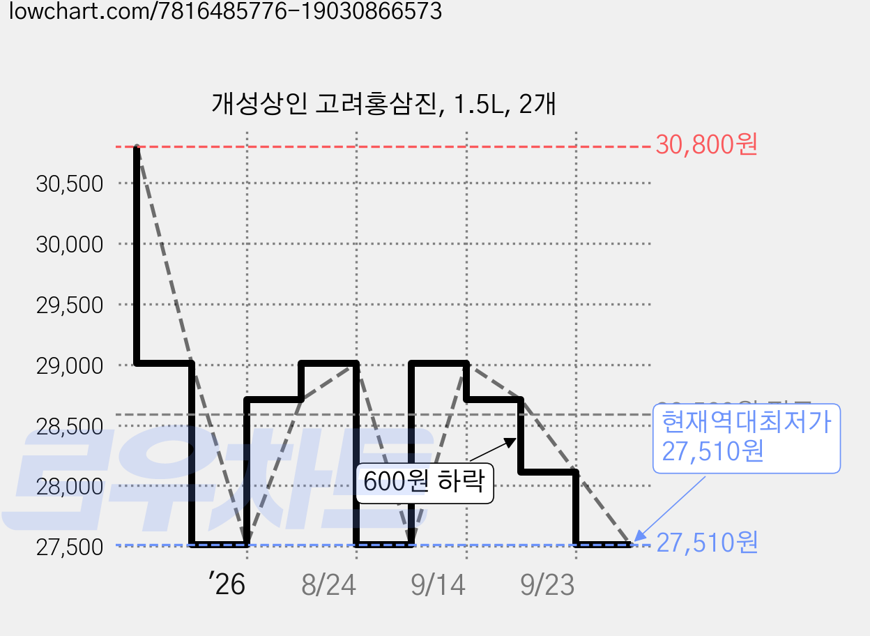 개성상인 고려홍삼진, 1.5L, 2개 가격 변동 차트, 현재가 27,510원, 역대최저가