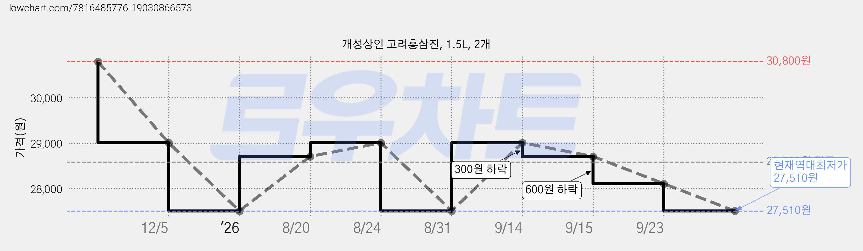개성상인 고려홍삼진, 1.5L, 2개 가격 변동 차트, 현재가 27,510원, 역대최저가