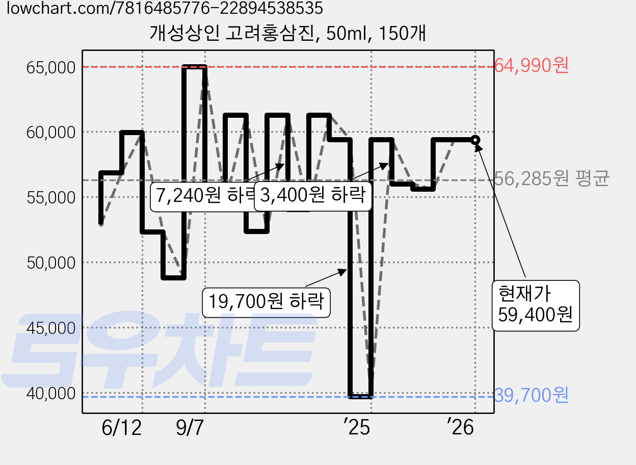 개성상인 고려홍삼진, 50ml, 150개 가격 변동 차트, 현재가 59,400원, 역대최저가