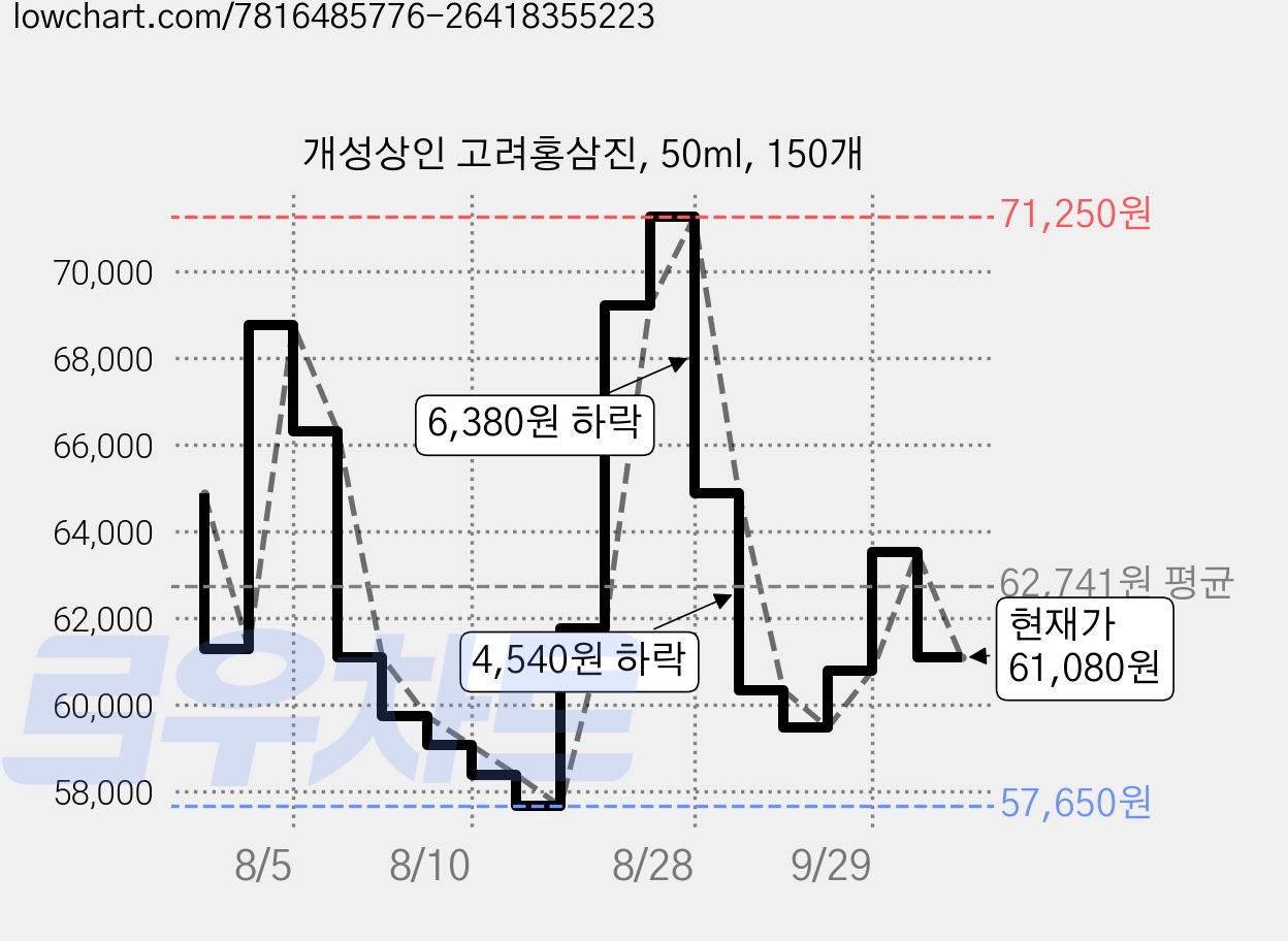 개성상인 고려홍삼진, 50ml, 150개 가격 변동 차트, 현재가 61,080원, 관측 최저가 57,650원