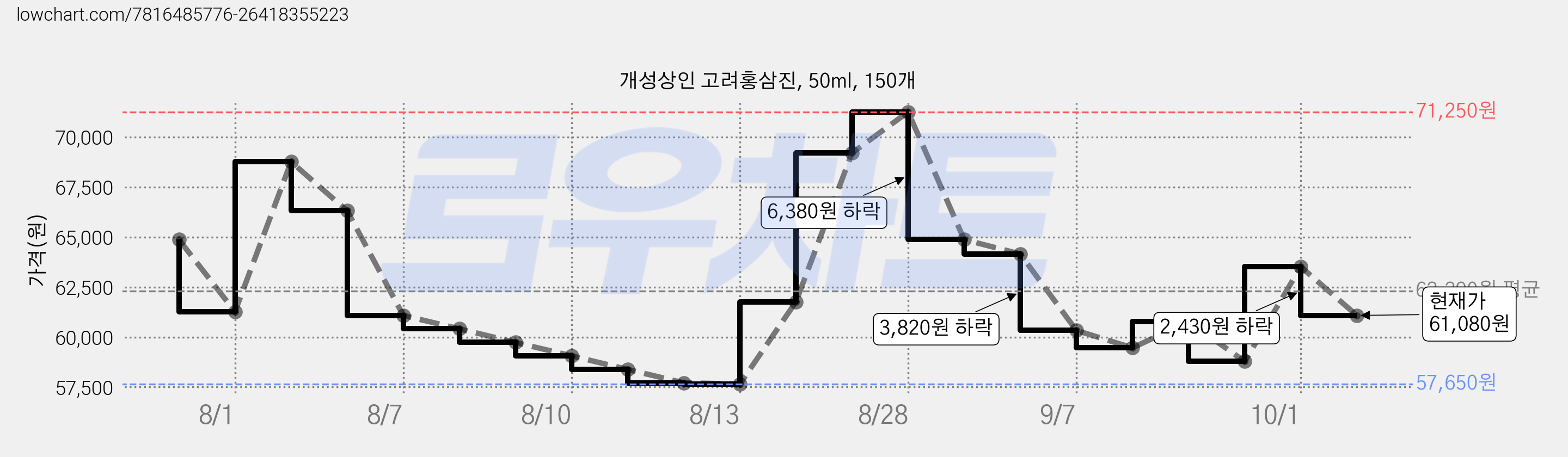 개성상인 고려홍삼진, 50ml, 150개 가격 변동 차트, 현재가 61,080원, 관측 최저가 57,650원