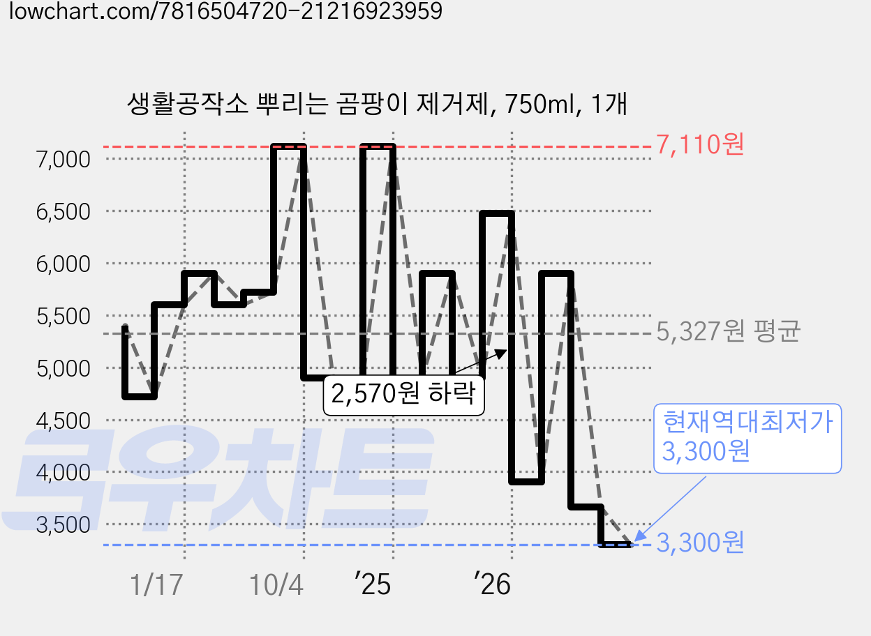 생활공작소 뿌리는 곰팡이 제거제, 750ml, 1개 가격 변동 차트, 현재가 3,300원, 역대최저가