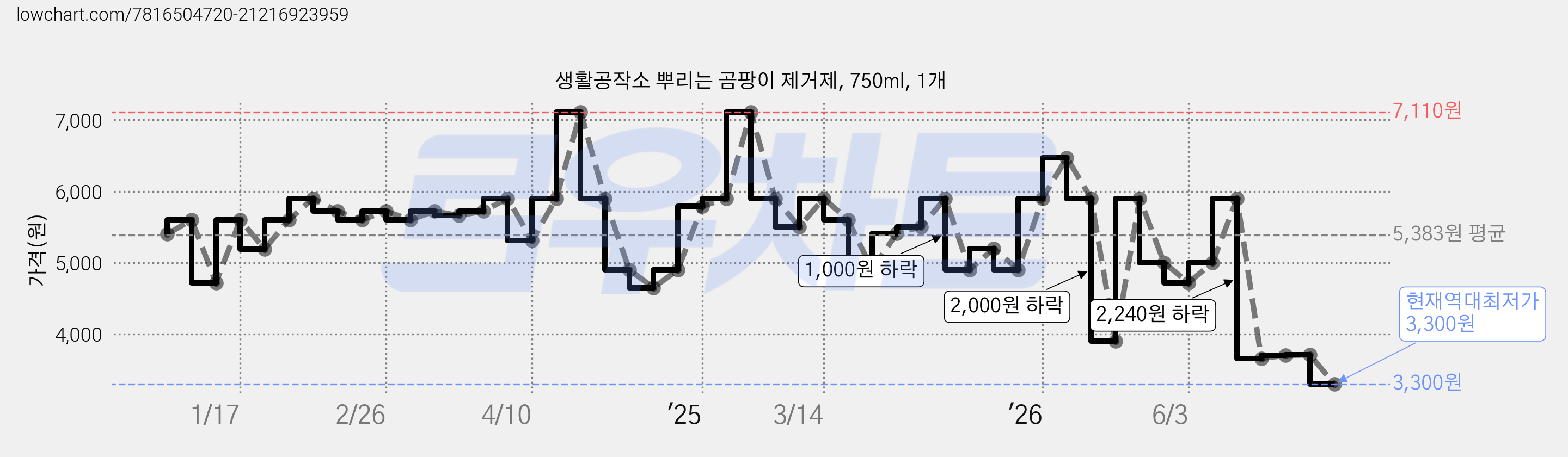 생활공작소 뿌리는 곰팡이 제거제, 750ml, 1개 가격 변동 차트, 현재가 3,300원, 역대최저가