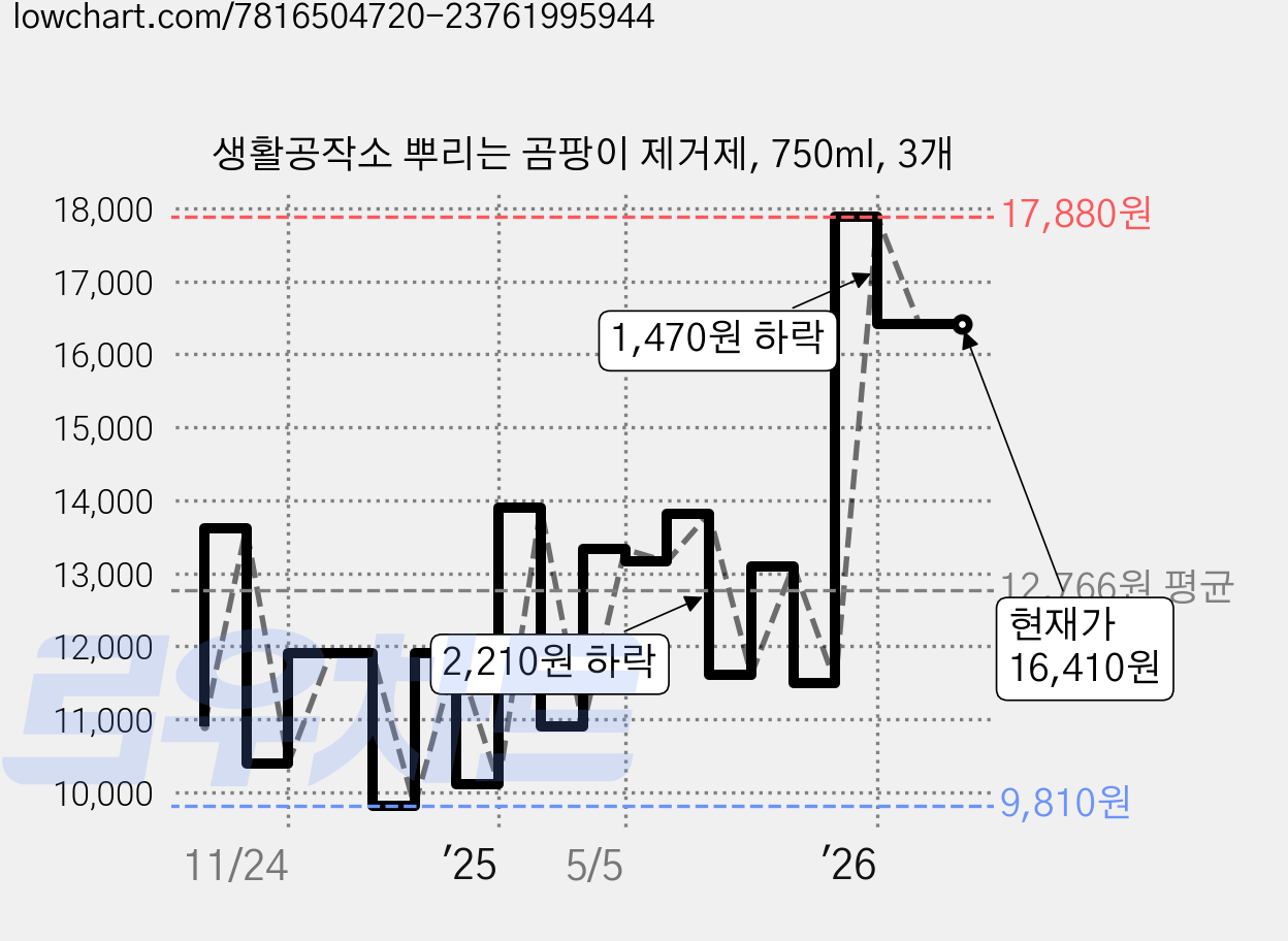 생활공작소 뿌리는 곰팡이 제거제, 750ml, 3개 가격 변동 차트, 현재가 16,410원, 관측 최저가 9,810원