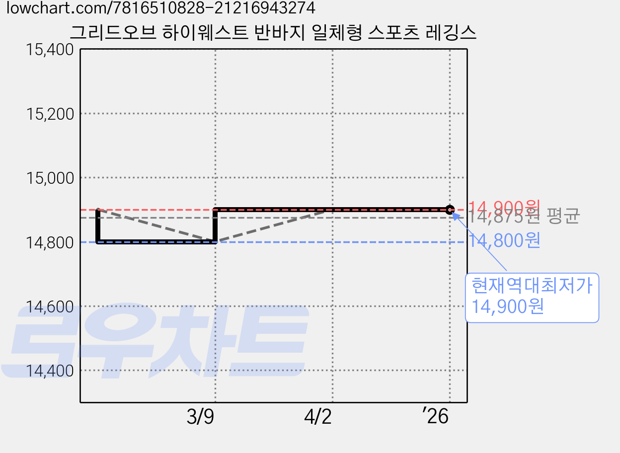 그리드오브 하이웨스트 반바지 일체형 스포츠 레깅스 가격 변동 차트, 현재가 14,900원, 역대최저가