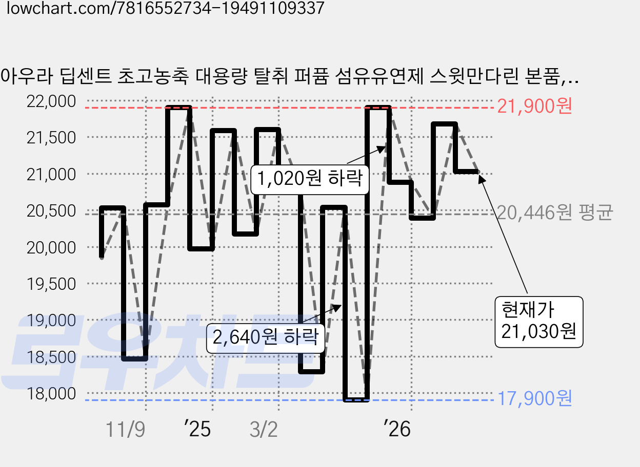 아우라 딥센트 초고농축 대용량 탈취 퍼퓸 섬유유연제 스윗만다린 본품, 5.5L, 1개 가격 변동 차트, 현재가 21,030원, 관측 최저가 17,900원