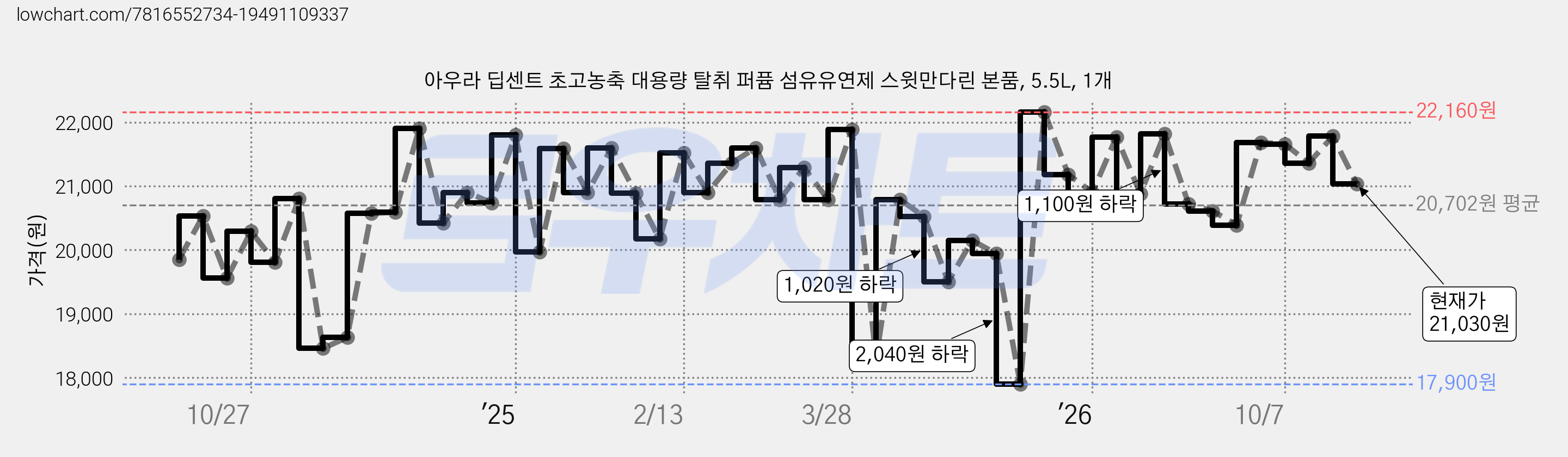 아우라 딥센트 초고농축 대용량 탈취 퍼퓸 섬유유연제 스윗만다린 본품, 5.5L, 1개 가격 변동 차트, 현재가 21,030원, 관측 최저가 17,900원