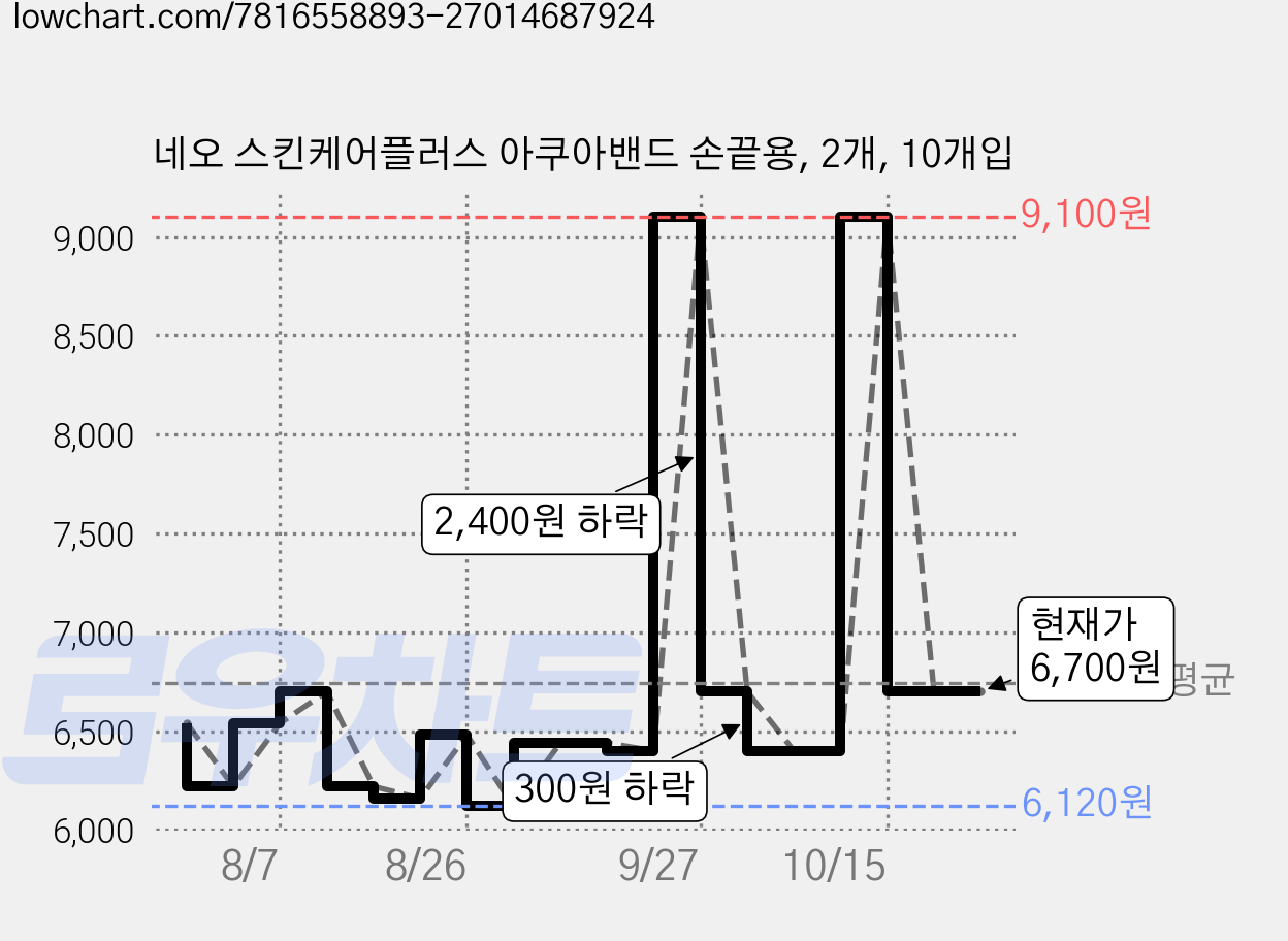 네오 스킨케어플러스 아쿠아밴드 손끝용, 2개, 10개입 가격 변동 차트, 현재가 6,700원, 관측 최저가 6,080원