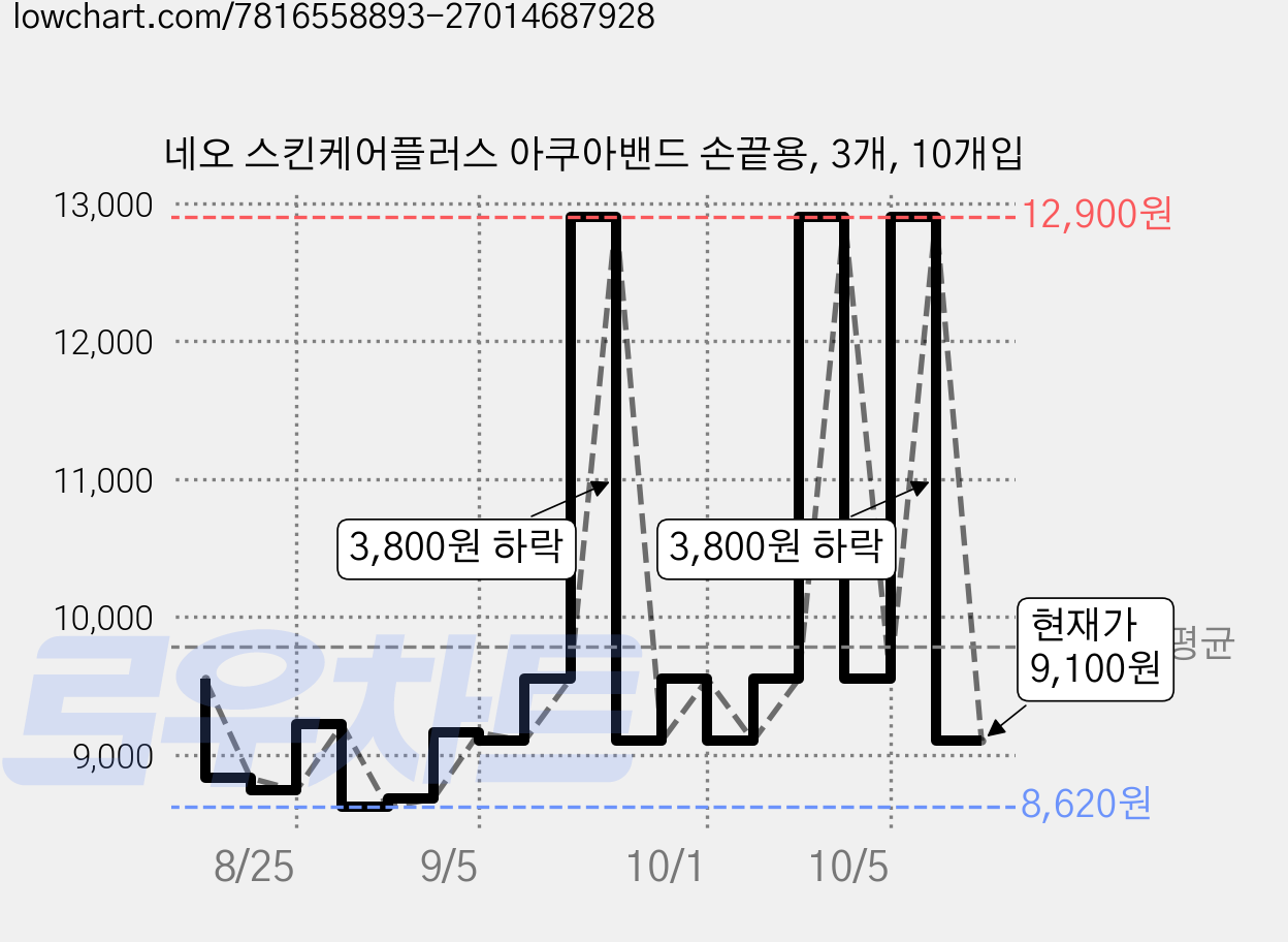 네오 스킨케어플러스 아쿠아밴드 손끝용, 3개, 10개입 가격 변동 차트, 현재가 9,100원, 관측 최저가 8,620원