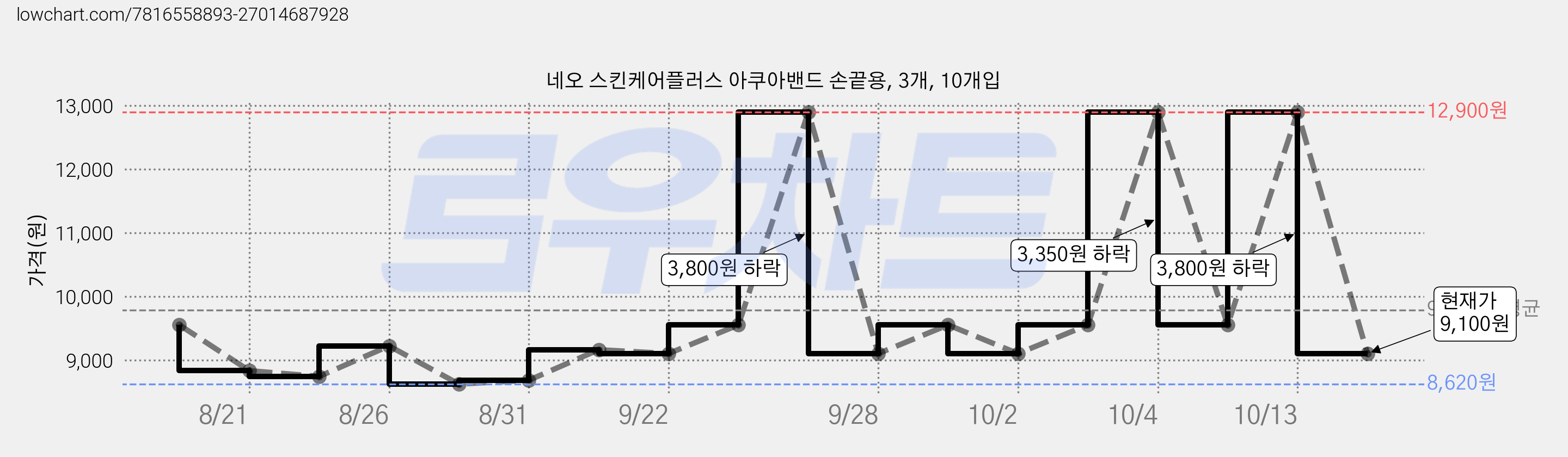 네오 스킨케어플러스 아쿠아밴드 손끝용, 3개, 10개입 가격 변동 차트, 현재가 9,100원, 관측 최저가 8,620원