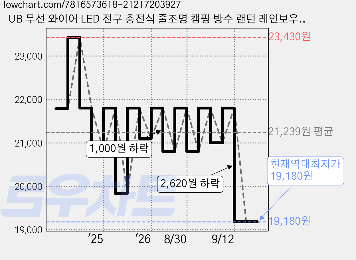 UB 무선 와이어 LED 전구 충전식 줄조명 캠핑 방수 랜턴 레인보우 옐로우 천막 텐트 네온등 야간등, 레인보우 라이트, 1개 가격 변동 차트, 현재가 19,180원, 역대최저가
