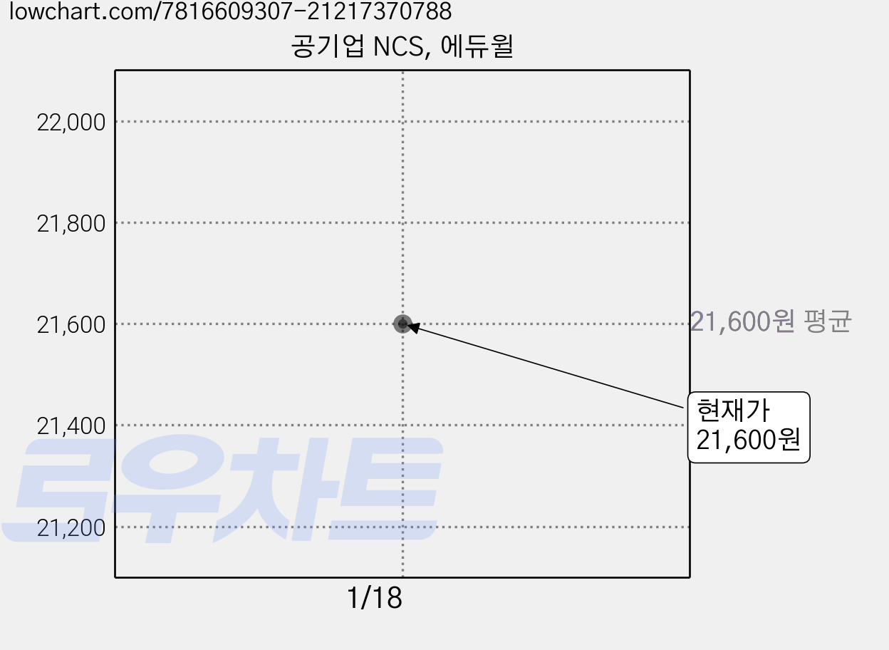 공기업 NCS, 에듀윌 가격 변동 차트, 현재가 21,600원