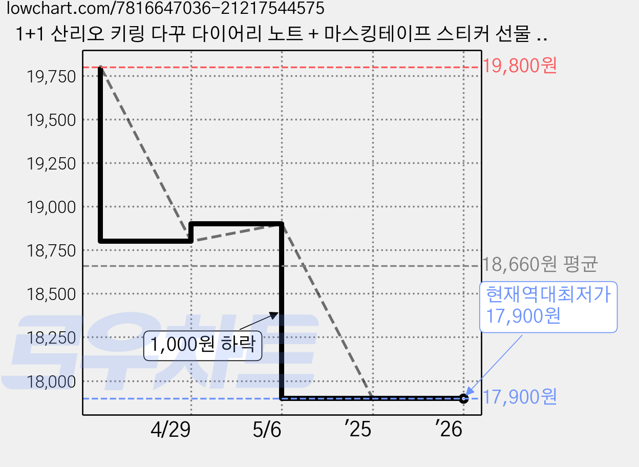 1+1 산리오 키링 다꾸 다이어리 노트 + 마스킹테이프 스티커 선물 종합세트 패키지, 01. S5962A01 블루 가격 변동 차트, 현재가 17,900원, 역대최저가