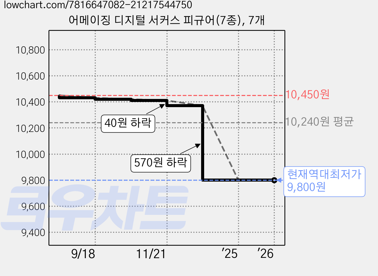 어메이징 디지털 서커스 피규어(7종), 7개 가격 변동 차트, 현재가 9,800원, 역대최저가