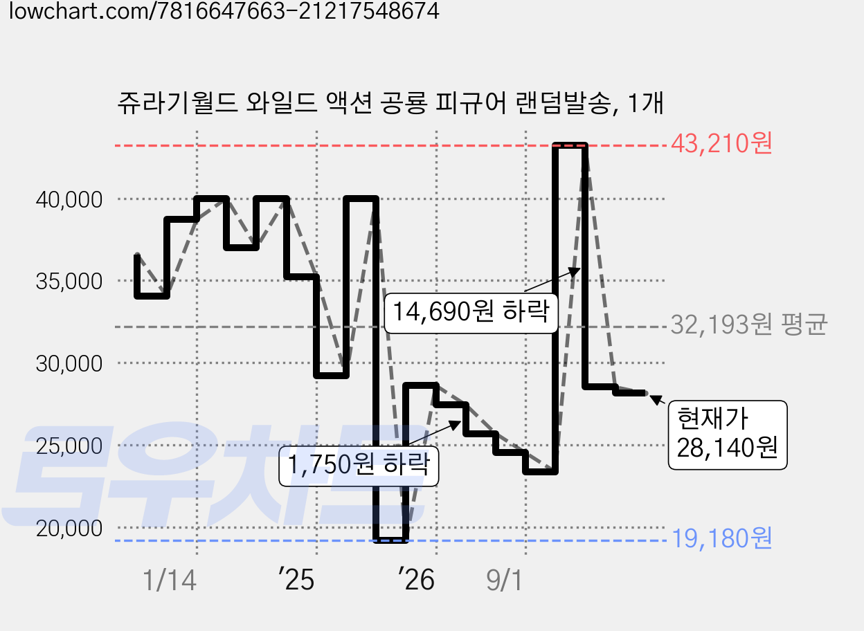 쥬라기월드 와일드 액션 공룡 피규어 랜덤발송, 1개 가격 변동 차트, 현재가 28,140원, 관측 최저가 19,180원