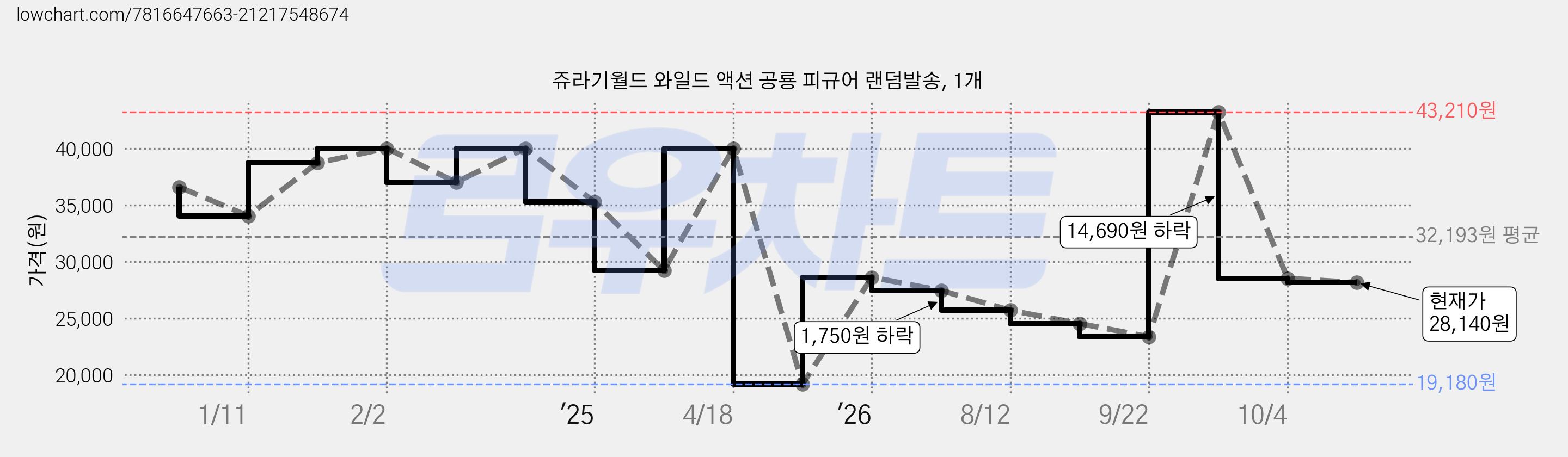 쥬라기월드 와일드 액션 공룡 피규어 랜덤발송, 1개 가격 변동 차트, 현재가 28,140원, 관측 최저가 19,180원