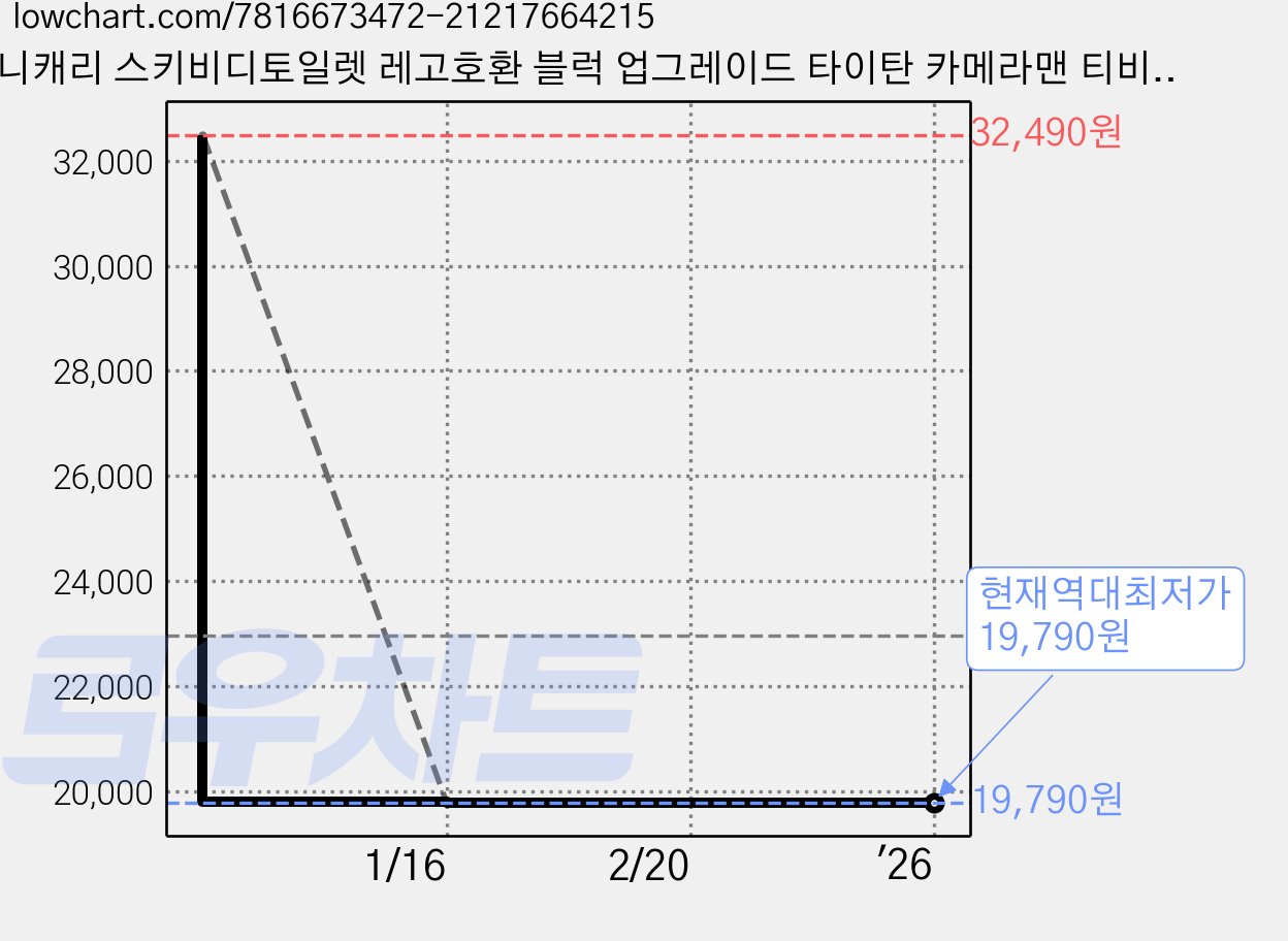 티니캐리 스키비디토일렛 레고호환 블럭 업그레이드 타이탄 카메라맨 티비맨, 타이탄PC맨 가격 변동 차트, 현재가 19,790원, 역대최저가