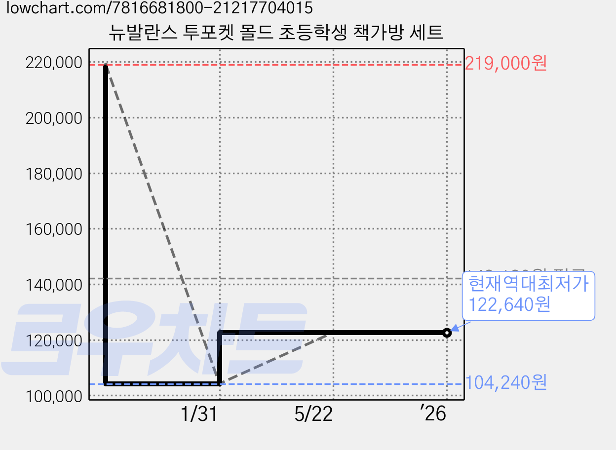 뉴발란스 투포켓 몰드 초등학생 책가방 세트 가격 변동 차트, 현재가 122,640원, 역대최저가