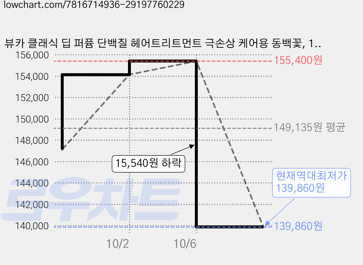 뷰카 클래식 딥 퍼퓸 단백질 헤어트리트먼트 극손상 케어용 동백꽃, 1.05L, 12개 가격 변동 차트, 현재가 139,860원, 역대최저가