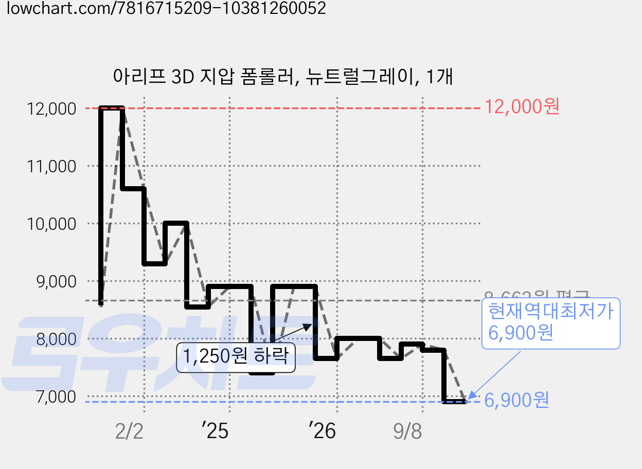 아리프 3D 지압 폼롤러, 뉴트럴그레이, 1개 가격 변동 차트, 현재가 6,900원, 역대최저가