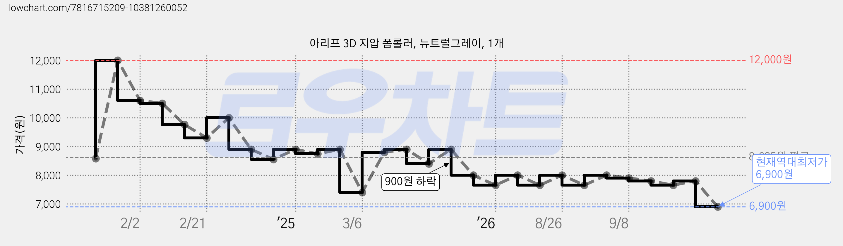 아리프 3D 지압 폼롤러, 뉴트럴그레이, 1개 가격 변동 차트, 현재가 6,900원, 역대최저가