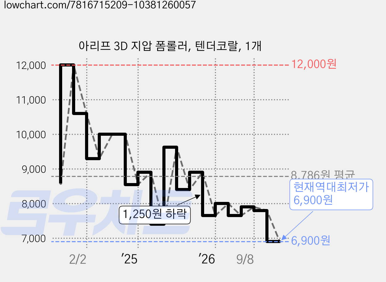 아리프 3D 지압 폼롤러, 텐더코랄, 1개 가격 변동 차트, 현재가 6,900원, 역대최저가