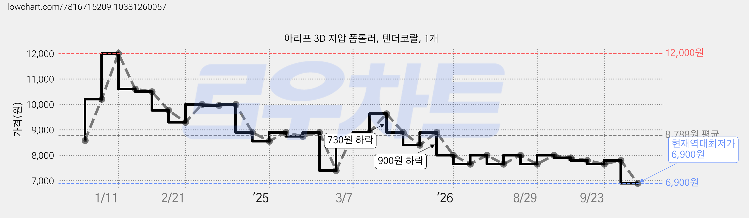아리프 3D 지압 폼롤러, 텐더코랄, 1개 가격 변동 차트, 현재가 6,900원, 역대최저가
