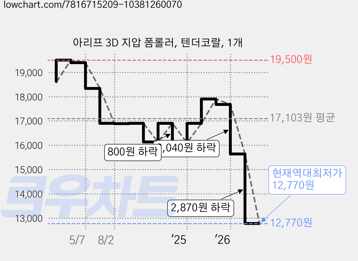 아리프 3D 지압 폼롤러, 텐더코랄, 1개 가격 변동 차트, 현재가 12,770원, 역대최저가