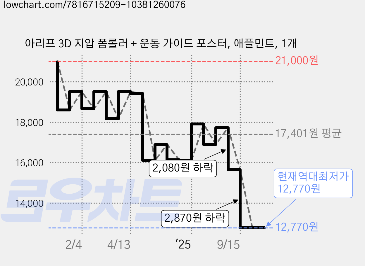 아리프 3D 지압 폼롤러 + 운동 가이드 포스터, 애플민트, 1개 가격 변동 차트, 현재가 12,770원, 역대최저가